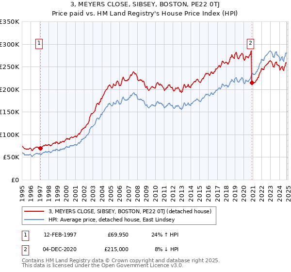 3, MEYERS CLOSE, SIBSEY, BOSTON, PE22 0TJ: Price paid vs HM Land Registry's House Price Index