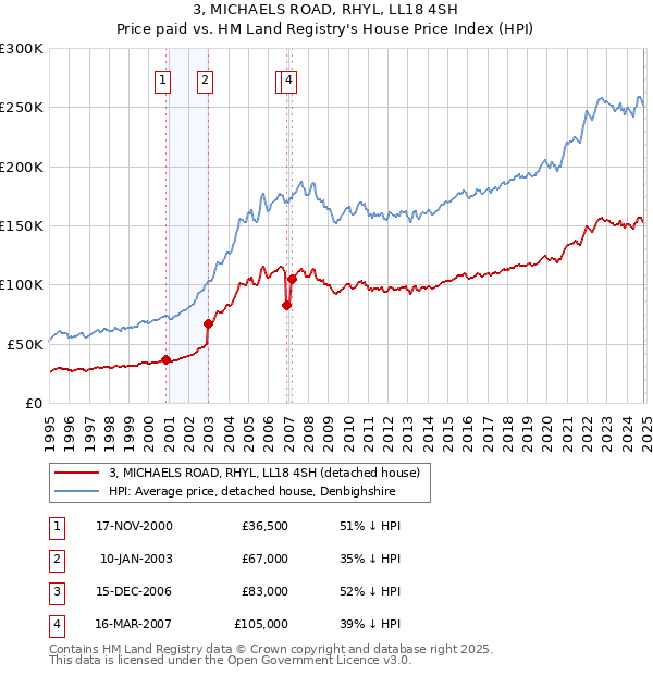 3, MICHAELS ROAD, RHYL, LL18 4SH: Price paid vs HM Land Registry's House Price Index