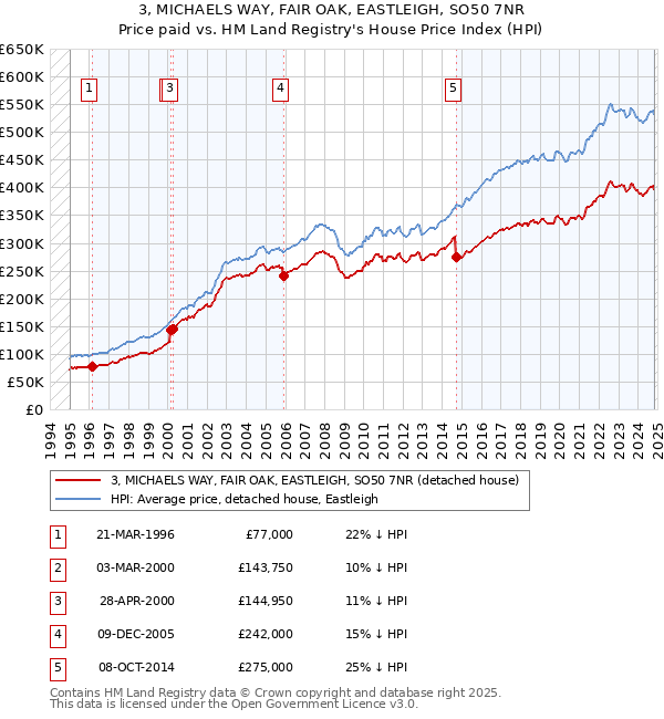 3, MICHAELS WAY, FAIR OAK, EASTLEIGH, SO50 7NR: Price paid vs HM Land Registry's House Price Index