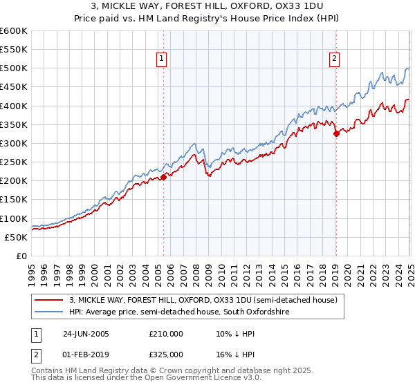 3, MICKLE WAY, FOREST HILL, OXFORD, OX33 1DU: Price paid vs HM Land Registry's House Price Index