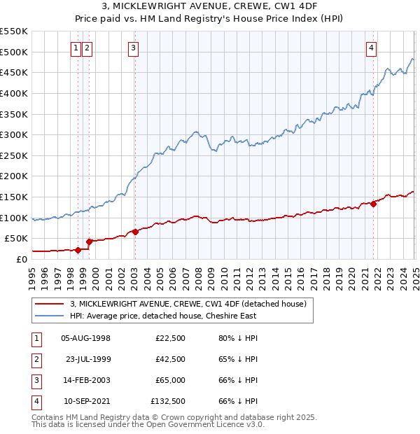 3, MICKLEWRIGHT AVENUE, CREWE, CW1 4DF: Price paid vs HM Land Registry's House Price Index