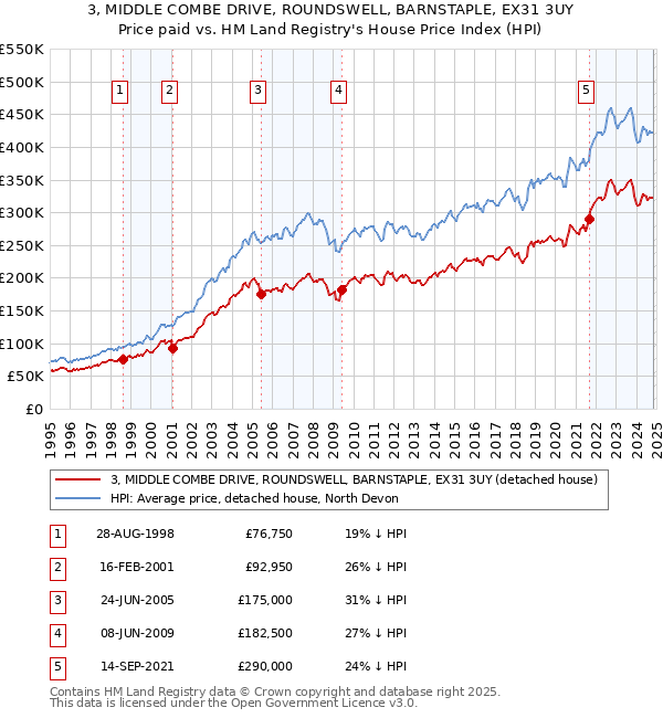 3, MIDDLE COMBE DRIVE, ROUNDSWELL, BARNSTAPLE, EX31 3UY: Price paid vs HM Land Registry's House Price Index