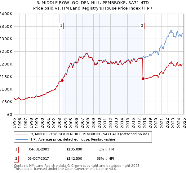 3, MIDDLE ROW, GOLDEN HILL, PEMBROKE, SA71 4TD: Price paid vs HM Land Registry's House Price Index