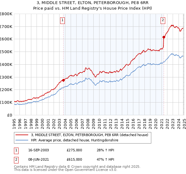 3, MIDDLE STREET, ELTON, PETERBOROUGH, PE8 6RR: Price paid vs HM Land Registry's House Price Index