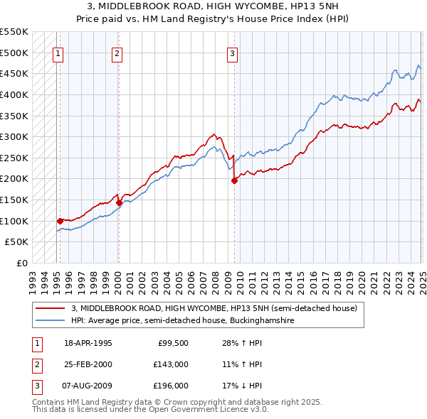 3, MIDDLEBROOK ROAD, HIGH WYCOMBE, HP13 5NH: Price paid vs HM Land Registry's House Price Index