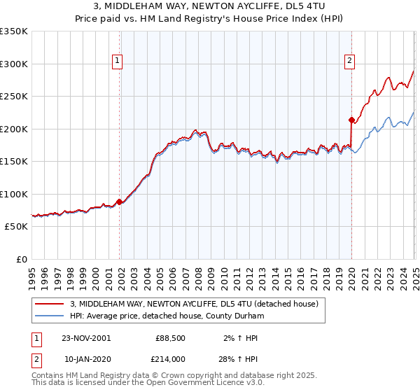 3, MIDDLEHAM WAY, NEWTON AYCLIFFE, DL5 4TU: Price paid vs HM Land Registry's House Price Index