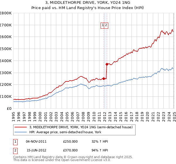 3, MIDDLETHORPE DRIVE, YORK, YO24 1NG: Price paid vs HM Land Registry's House Price Index