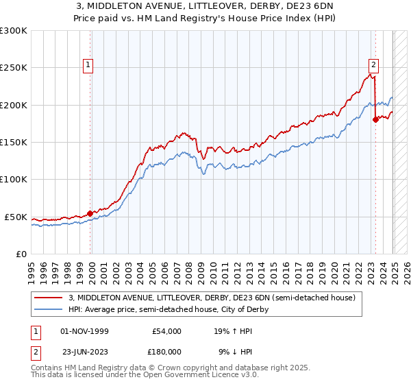 3, MIDDLETON AVENUE, LITTLEOVER, DERBY, DE23 6DN: Price paid vs HM Land Registry's House Price Index