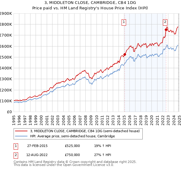 3, MIDDLETON CLOSE, CAMBRIDGE, CB4 1DG: Price paid vs HM Land Registry's House Price Index