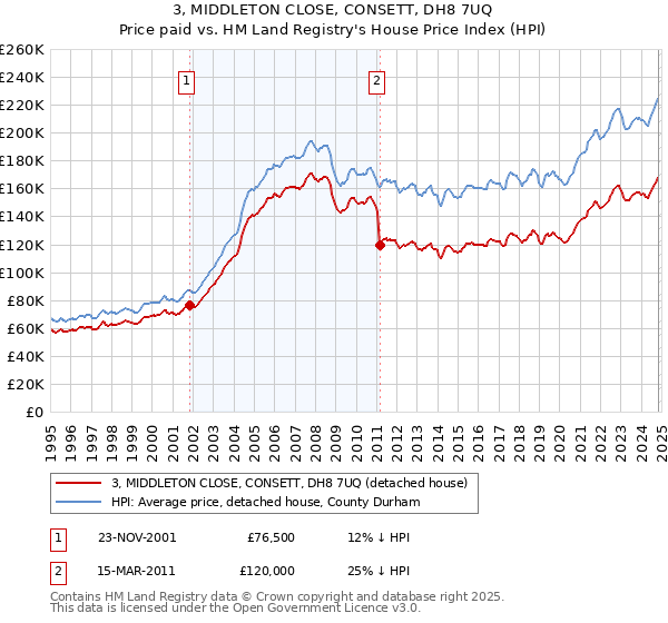 3, MIDDLETON CLOSE, CONSETT, DH8 7UQ: Price paid vs HM Land Registry's House Price Index