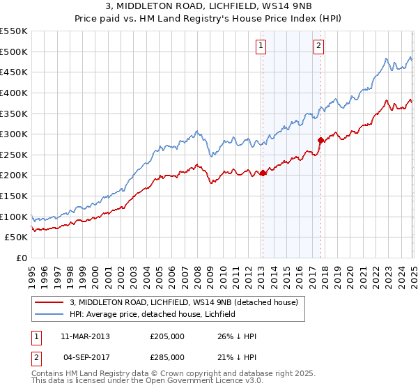 3, MIDDLETON ROAD, LICHFIELD, WS14 9NB: Price paid vs HM Land Registry's House Price Index