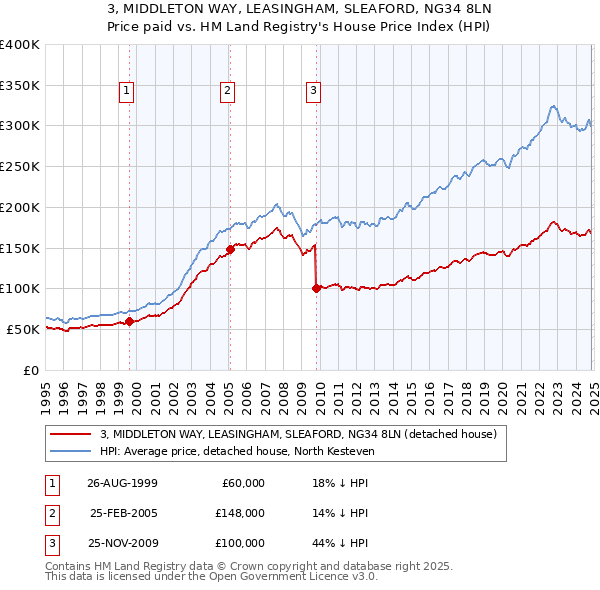 3, MIDDLETON WAY, LEASINGHAM, SLEAFORD, NG34 8LN: Price paid vs HM Land Registry's House Price Index