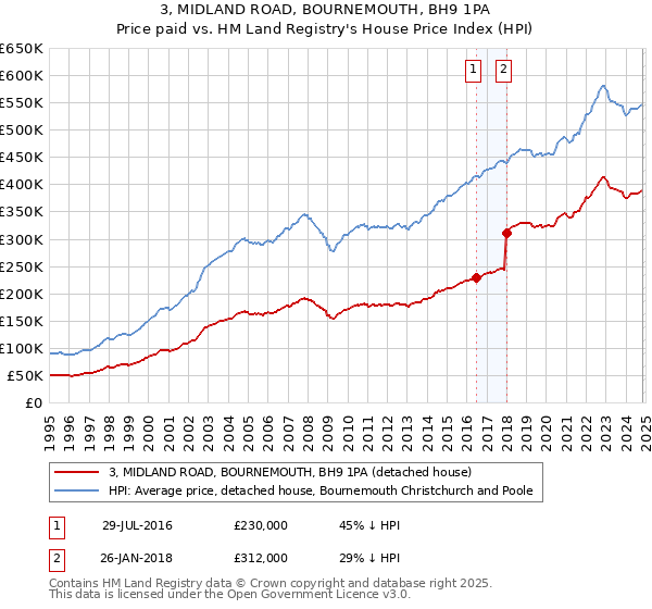 3, MIDLAND ROAD, BOURNEMOUTH, BH9 1PA: Price paid vs HM Land Registry's House Price Index