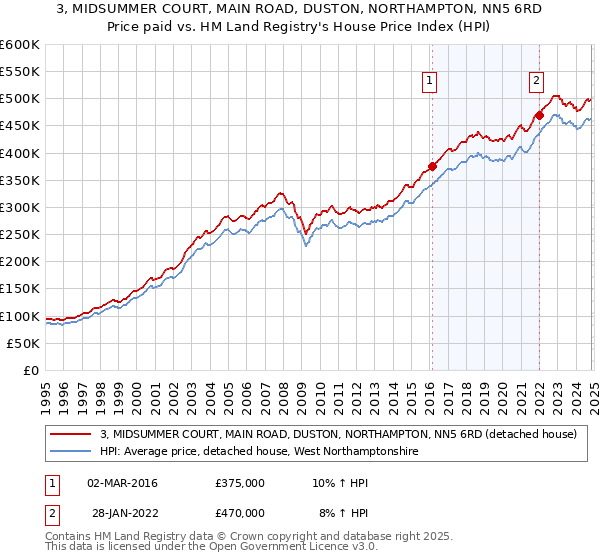 3, MIDSUMMER COURT, MAIN ROAD, DUSTON, NORTHAMPTON, NN5 6RD: Price paid vs HM Land Registry's House Price Index