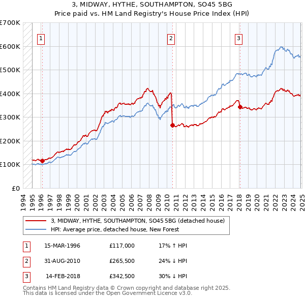 3, MIDWAY, HYTHE, SOUTHAMPTON, SO45 5BG: Price paid vs HM Land Registry's House Price Index