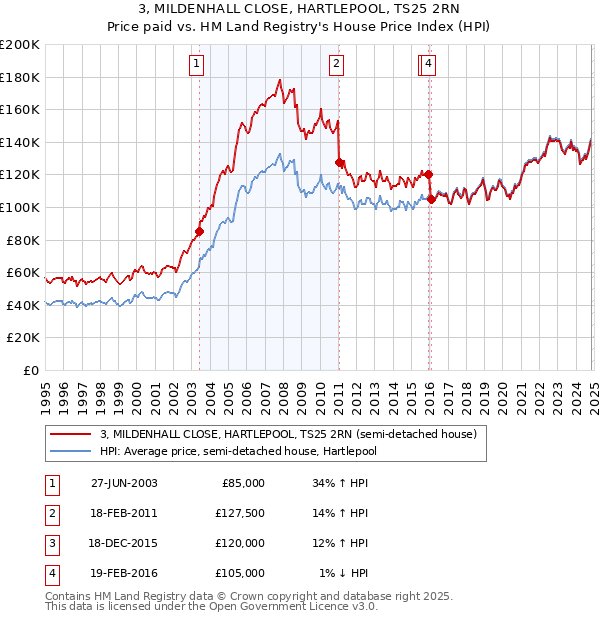 3, MILDENHALL CLOSE, HARTLEPOOL, TS25 2RN: Price paid vs HM Land Registry's House Price Index