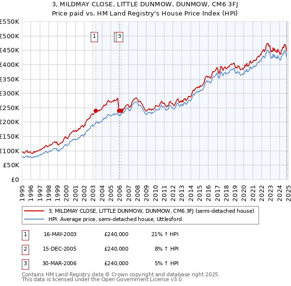 3, MILDMAY CLOSE, LITTLE DUNMOW, DUNMOW, CM6 3FJ: Price paid vs HM Land Registry's House Price Index