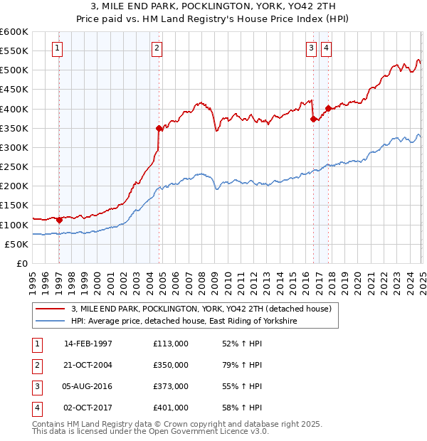 3, MILE END PARK, POCKLINGTON, YORK, YO42 2TH: Price paid vs HM Land Registry's House Price Index