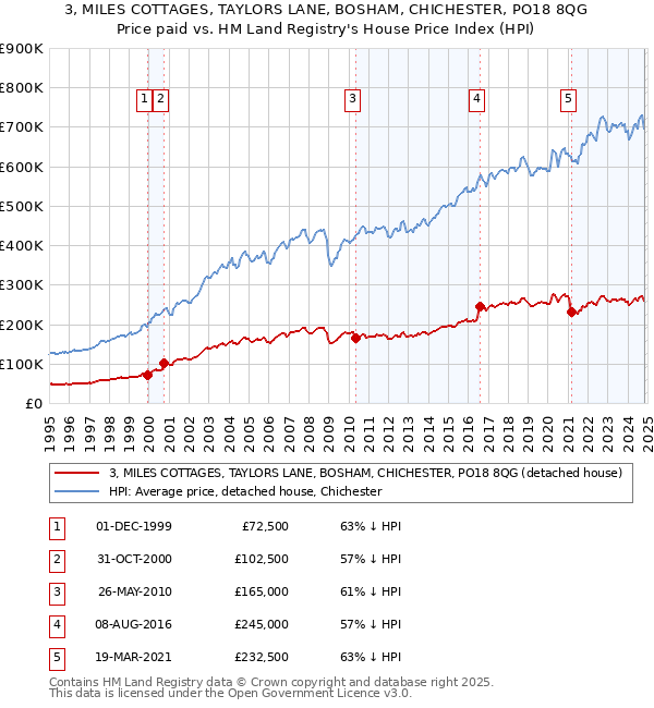 3, MILES COTTAGES, TAYLORS LANE, BOSHAM, CHICHESTER, PO18 8QG: Price paid vs HM Land Registry's House Price Index