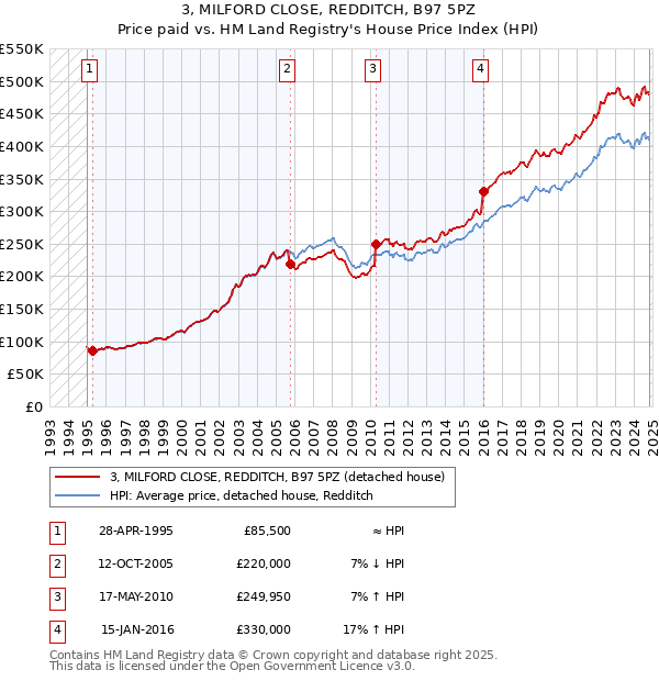 3, MILFORD CLOSE, REDDITCH, B97 5PZ: Price paid vs HM Land Registry's House Price Index