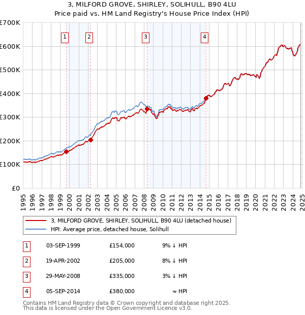 3, MILFORD GROVE, SHIRLEY, SOLIHULL, B90 4LU: Price paid vs HM Land Registry's House Price Index