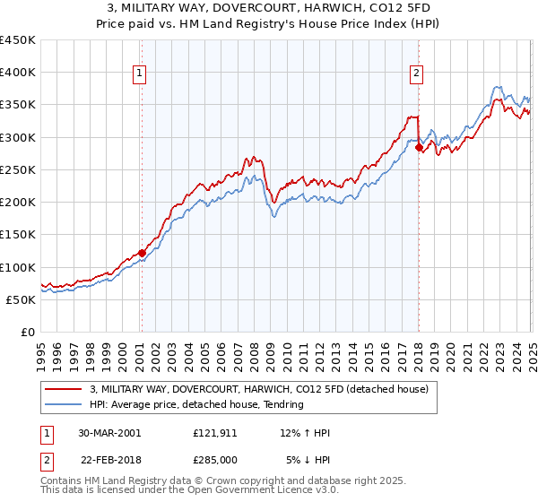 3, MILITARY WAY, DOVERCOURT, HARWICH, CO12 5FD: Price paid vs HM Land Registry's House Price Index