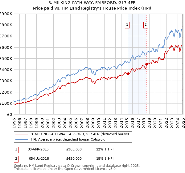 3, MILKING PATH WAY, FAIRFORD, GL7 4FR: Price paid vs HM Land Registry's House Price Index