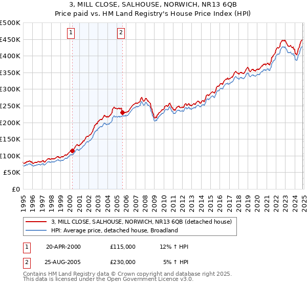 3, MILL CLOSE, SALHOUSE, NORWICH, NR13 6QB: Price paid vs HM Land Registry's House Price Index