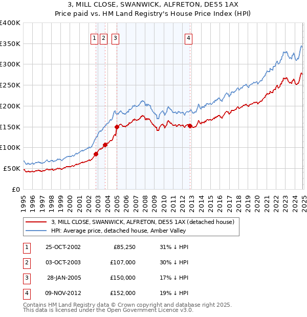 3, MILL CLOSE, SWANWICK, ALFRETON, DE55 1AX: Price paid vs HM Land Registry's House Price Index