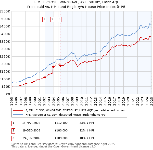 3, MILL CLOSE, WINGRAVE, AYLESBURY, HP22 4QE: Price paid vs HM Land Registry's House Price Index