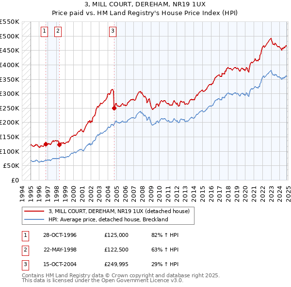 3, MILL COURT, DEREHAM, NR19 1UX: Price paid vs HM Land Registry's House Price Index