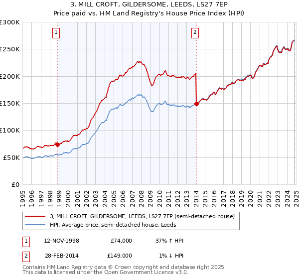 3, MILL CROFT, GILDERSOME, LEEDS, LS27 7EP: Price paid vs HM Land Registry's House Price Index