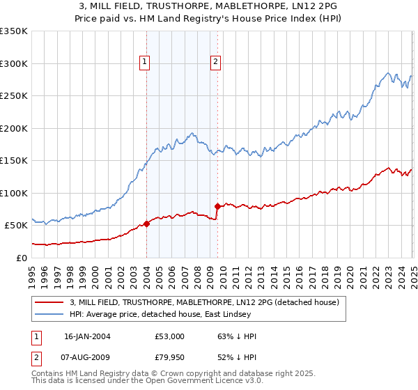 3, MILL FIELD, TRUSTHORPE, MABLETHORPE, LN12 2PG: Price paid vs HM Land Registry's House Price Index