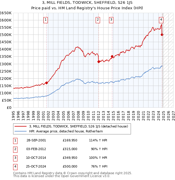 3, MILL FIELDS, TODWICK, SHEFFIELD, S26 1JS: Price paid vs HM Land Registry's House Price Index