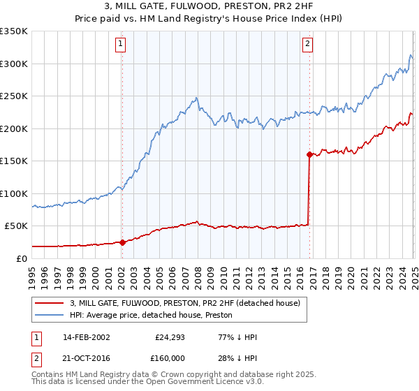 3, MILL GATE, FULWOOD, PRESTON, PR2 2HF: Price paid vs HM Land Registry's House Price Index