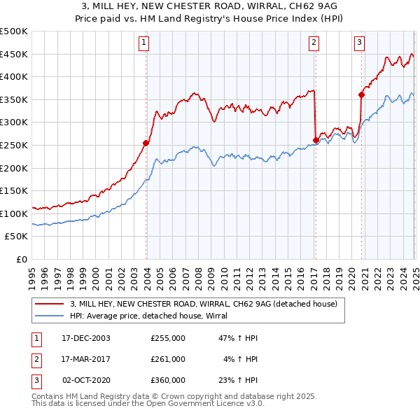 3, MILL HEY, NEW CHESTER ROAD, WIRRAL, CH62 9AG: Price paid vs HM Land Registry's House Price Index