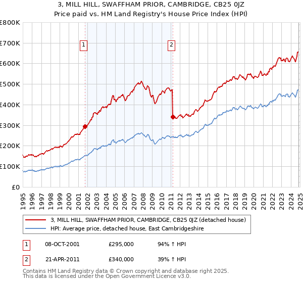 3, MILL HILL, SWAFFHAM PRIOR, CAMBRIDGE, CB25 0JZ: Price paid vs HM Land Registry's House Price Index