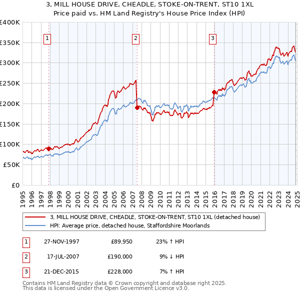 3, MILL HOUSE DRIVE, CHEADLE, STOKE-ON-TRENT, ST10 1XL: Price paid vs HM Land Registry's House Price Index