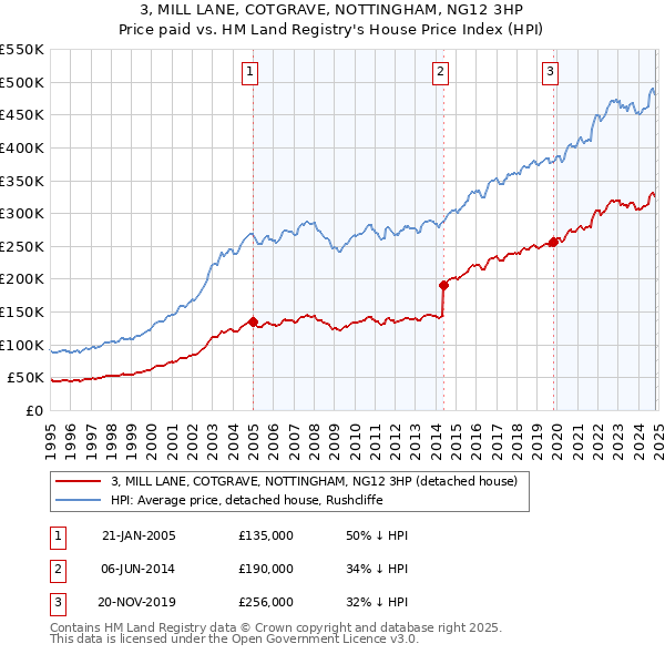 3, MILL LANE, COTGRAVE, NOTTINGHAM, NG12 3HP: Price paid vs HM Land Registry's House Price Index