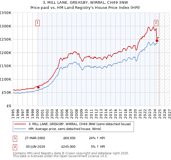 3, MILL LANE, GREASBY, WIRRAL, CH49 3NW: Price paid vs HM Land Registry's House Price Index