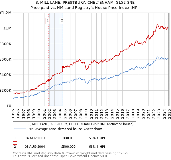 3, MILL LANE, PRESTBURY, CHELTENHAM, GL52 3NE: Price paid vs HM Land Registry's House Price Index