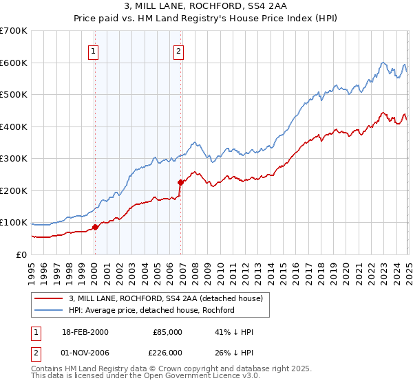 3, MILL LANE, ROCHFORD, SS4 2AA: Price paid vs HM Land Registry's House Price Index