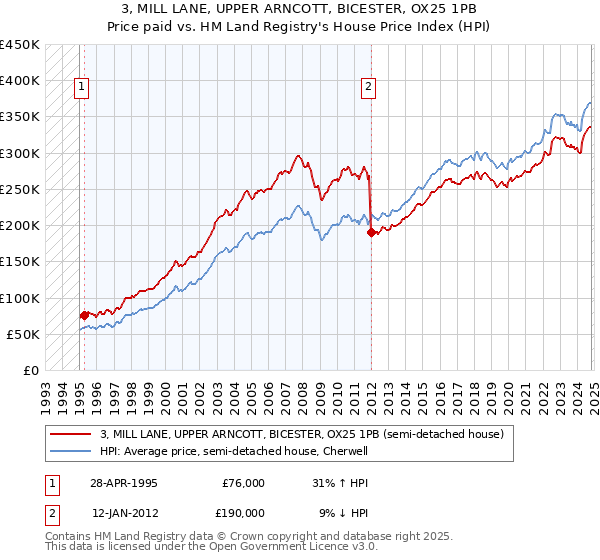 3, MILL LANE, UPPER ARNCOTT, BICESTER, OX25 1PB: Price paid vs HM Land Registry's House Price Index