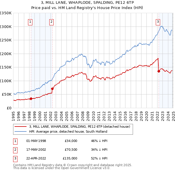 3, MILL LANE, WHAPLODE, SPALDING, PE12 6TP: Price paid vs HM Land Registry's House Price Index