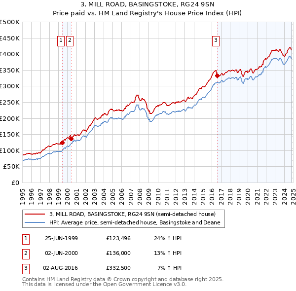 3, MILL ROAD, BASINGSTOKE, RG24 9SN: Price paid vs HM Land Registry's House Price Index