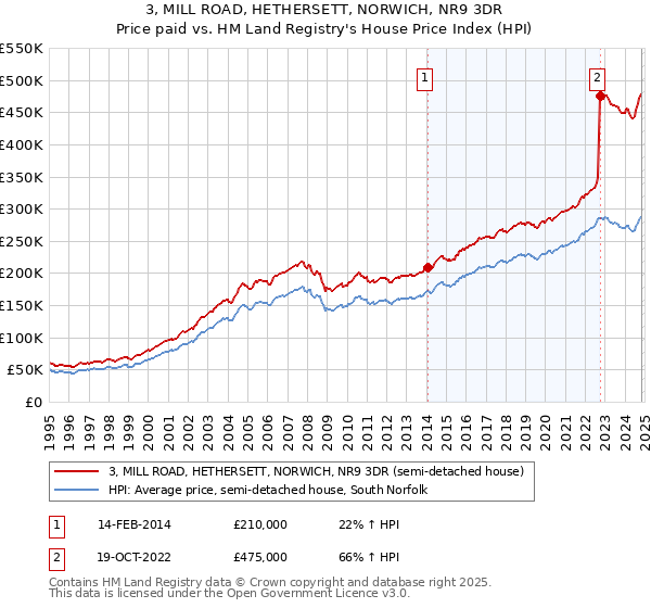 3, MILL ROAD, HETHERSETT, NORWICH, NR9 3DR: Price paid vs HM Land Registry's House Price Index