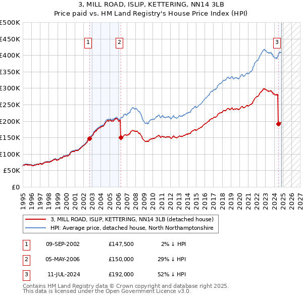 3, MILL ROAD, ISLIP, KETTERING, NN14 3LB: Price paid vs HM Land Registry's House Price Index