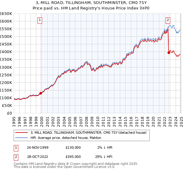 3, MILL ROAD, TILLINGHAM, SOUTHMINSTER, CM0 7SY: Price paid vs HM Land Registry's House Price Index