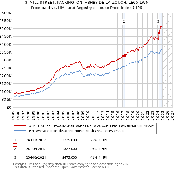 3, MILL STREET, PACKINGTON, ASHBY-DE-LA-ZOUCH, LE65 1WN: Price paid vs HM Land Registry's House Price Index