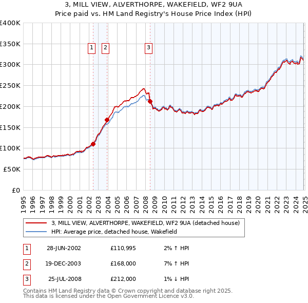 3, MILL VIEW, ALVERTHORPE, WAKEFIELD, WF2 9UA: Price paid vs HM Land Registry's House Price Index